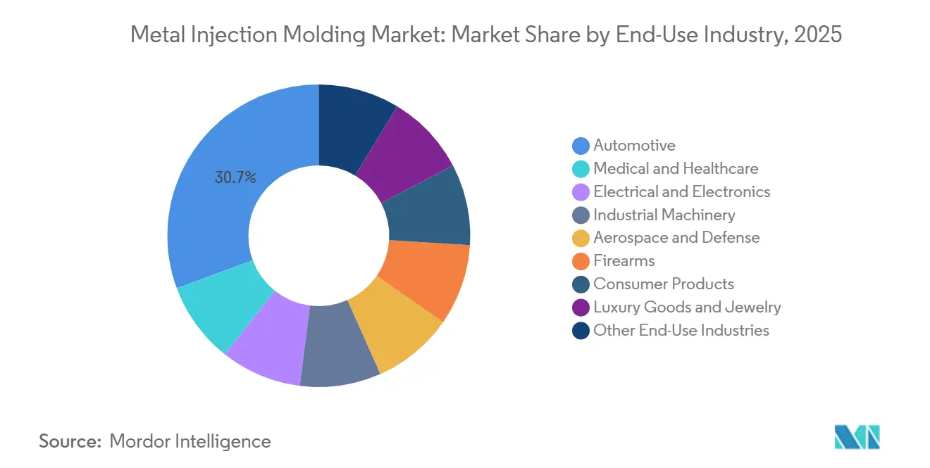 Metal Injection Molding Market Share by End-Use Industry, 2025