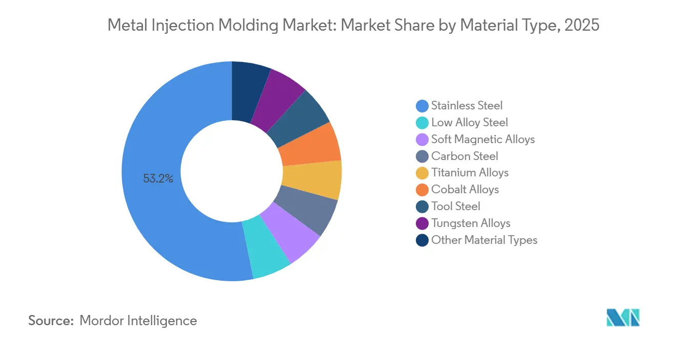 Metal Injection Molding Market Share by Material Type, 2025
