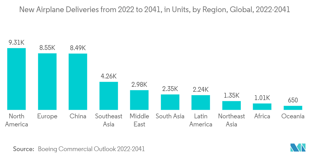سوق المغنيسيوم المعدني تسليمات الطائرات الجديدة من عام 2022 إلى عام 2041، بالوحدات، حسب المنطقة، عالميًا، 2022-2041