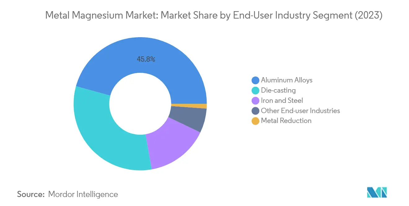 Market Analysis of Metal Magnesium Market: Chart for End-User Industry