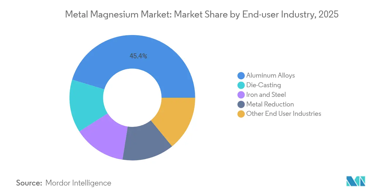 Metal Magnesium Market: Market Share by End-user Industry, 2025