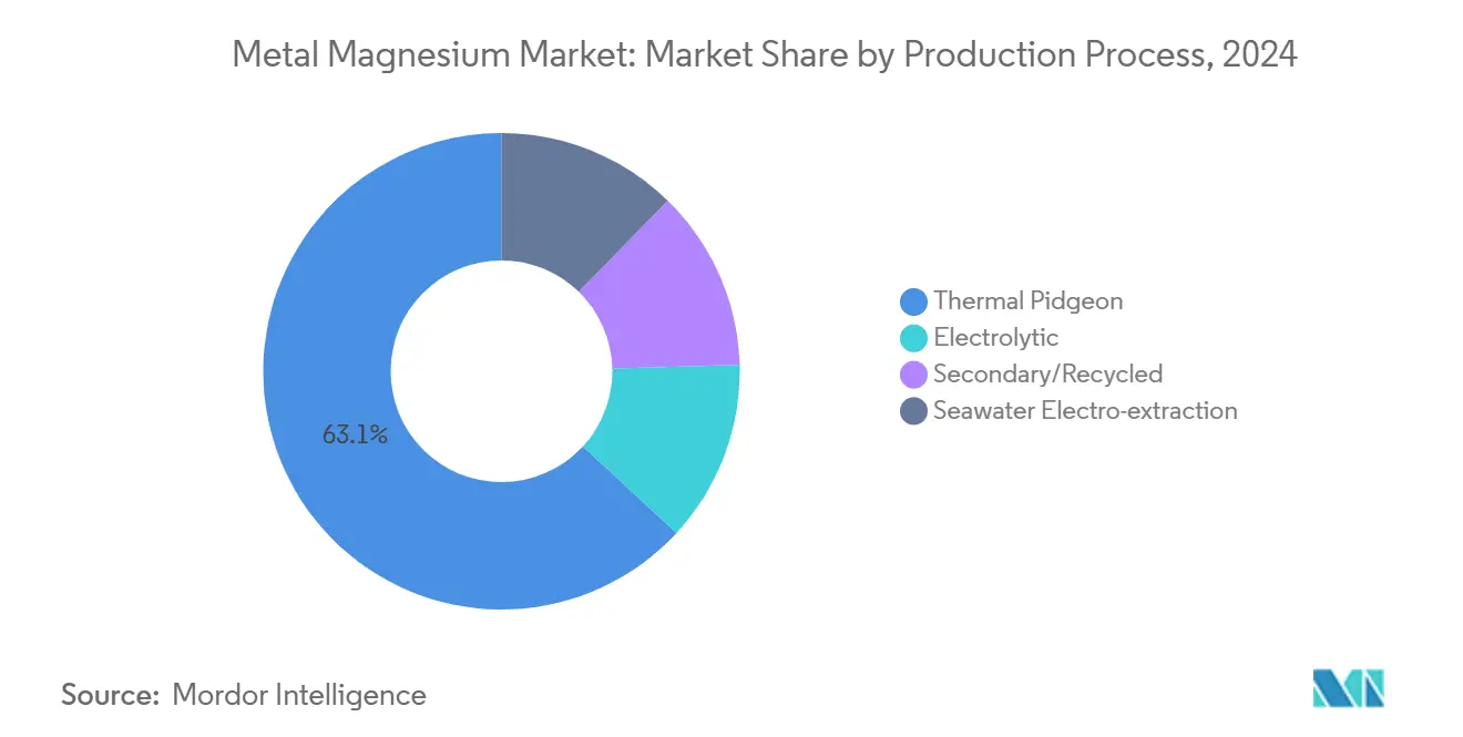 Metal Magnesium Market: Market Share by Production Process
