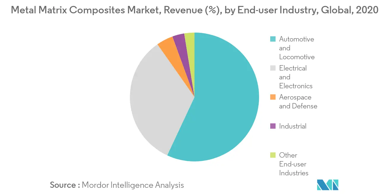 Metal Matrix Composites Market - Revenue Share