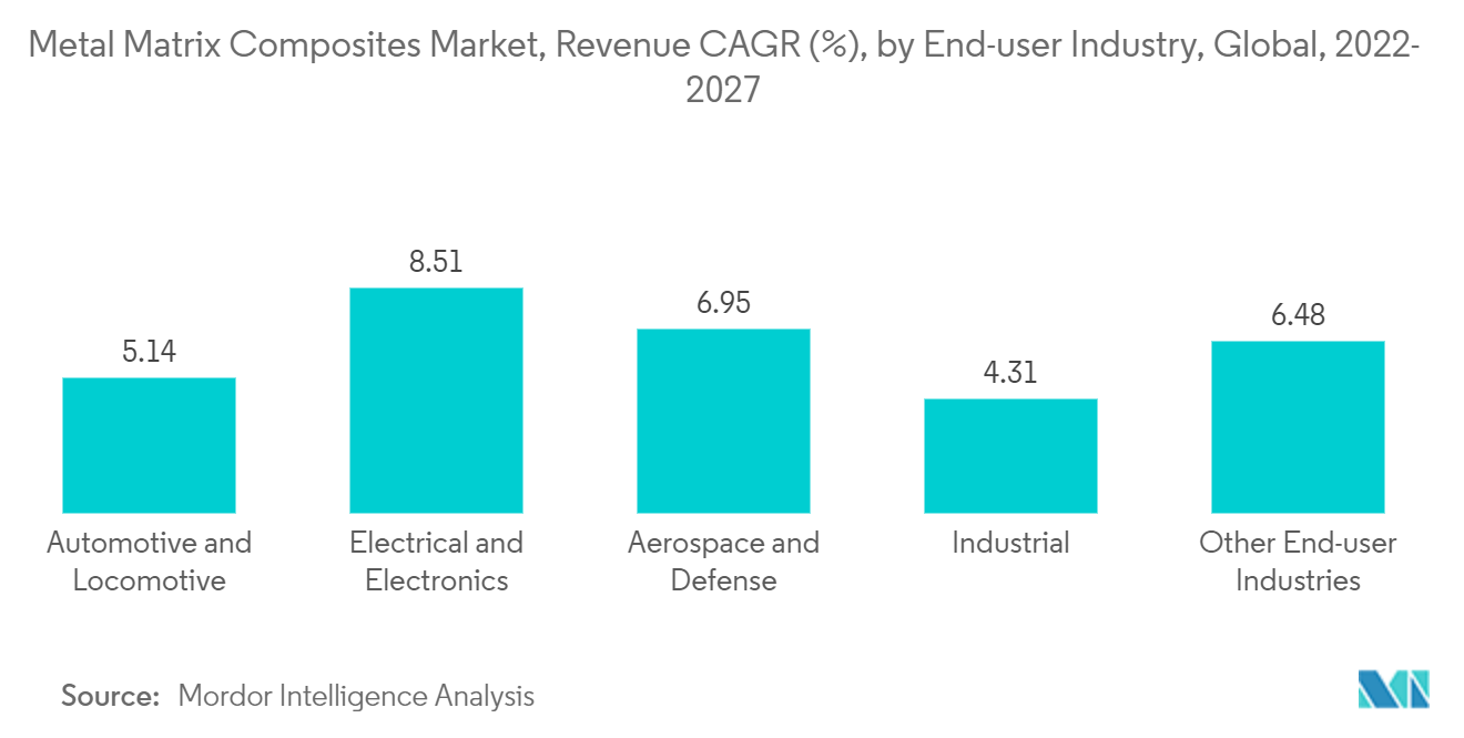 Metal Matrix Composites Market, Revenue CAGR (%), by End-user Industry, Global, 2022- 2027