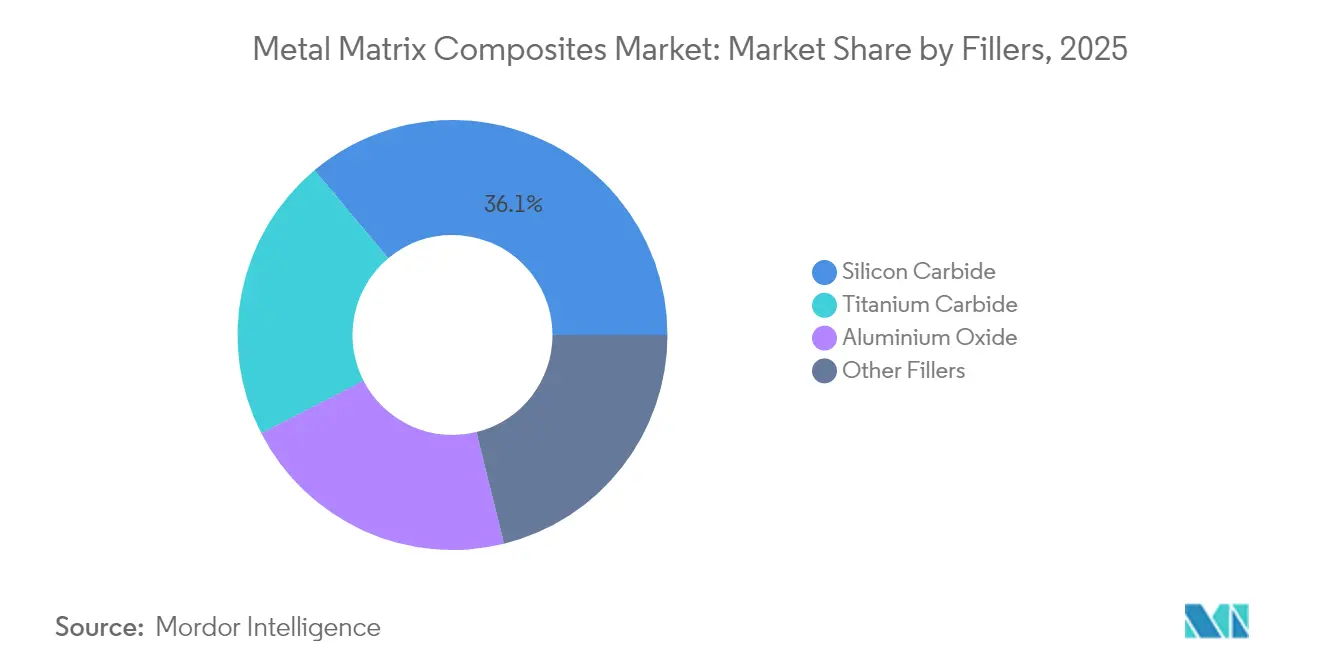 Metal Matrix Composites Market: Market Share by Fillers, 2025