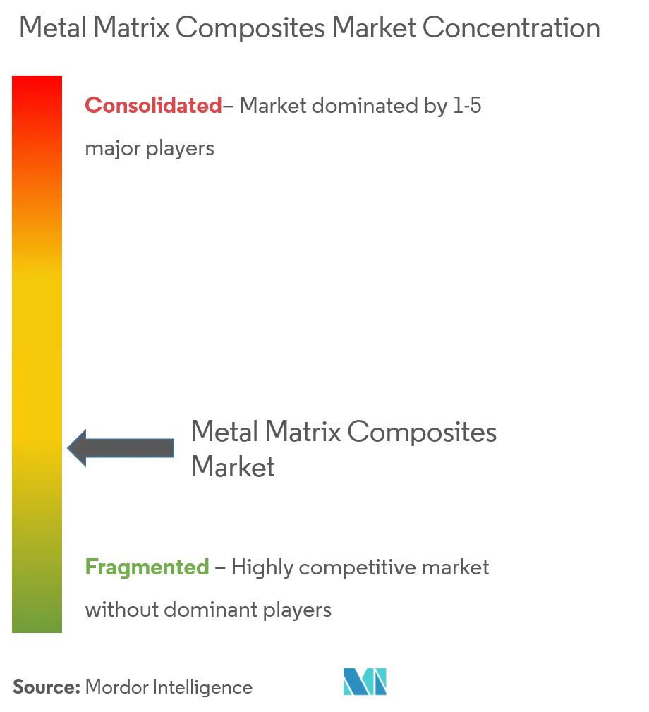 Metal Matrix Composites Market - Market Concentration.png