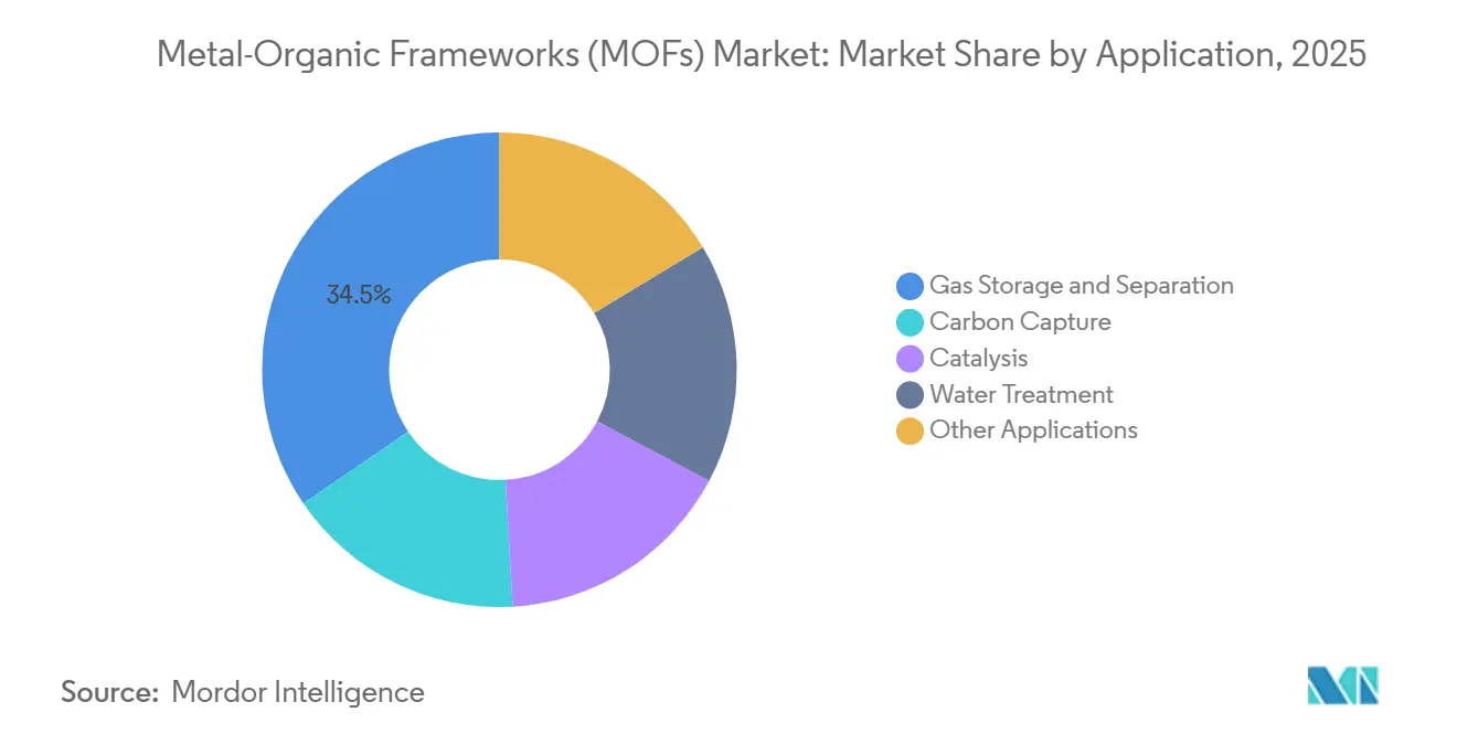 Metal-Organic Frameworks (MOFs) Market Share by Application, 2025