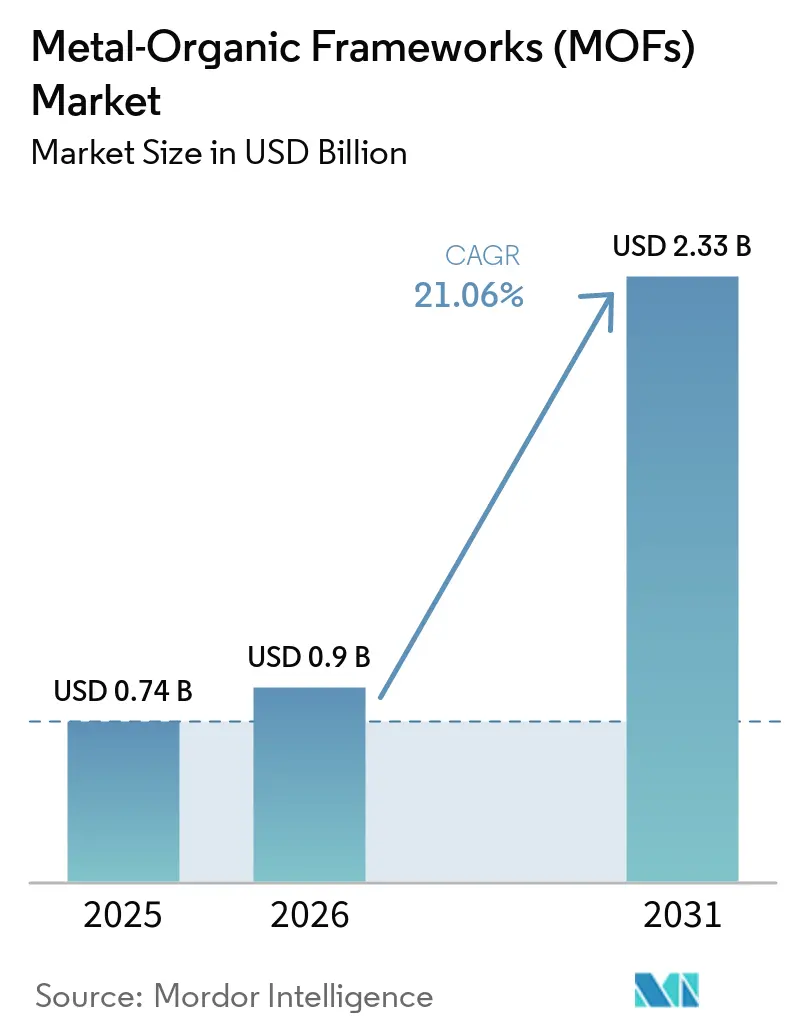 Metal-Organic Frameworks (MOFs) Market Size
