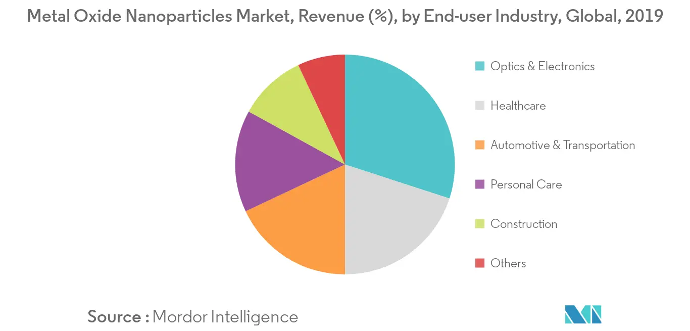 Metal Oxide Nanoparticles Market, Revenue (%), by End-user Industry, Global, 2019