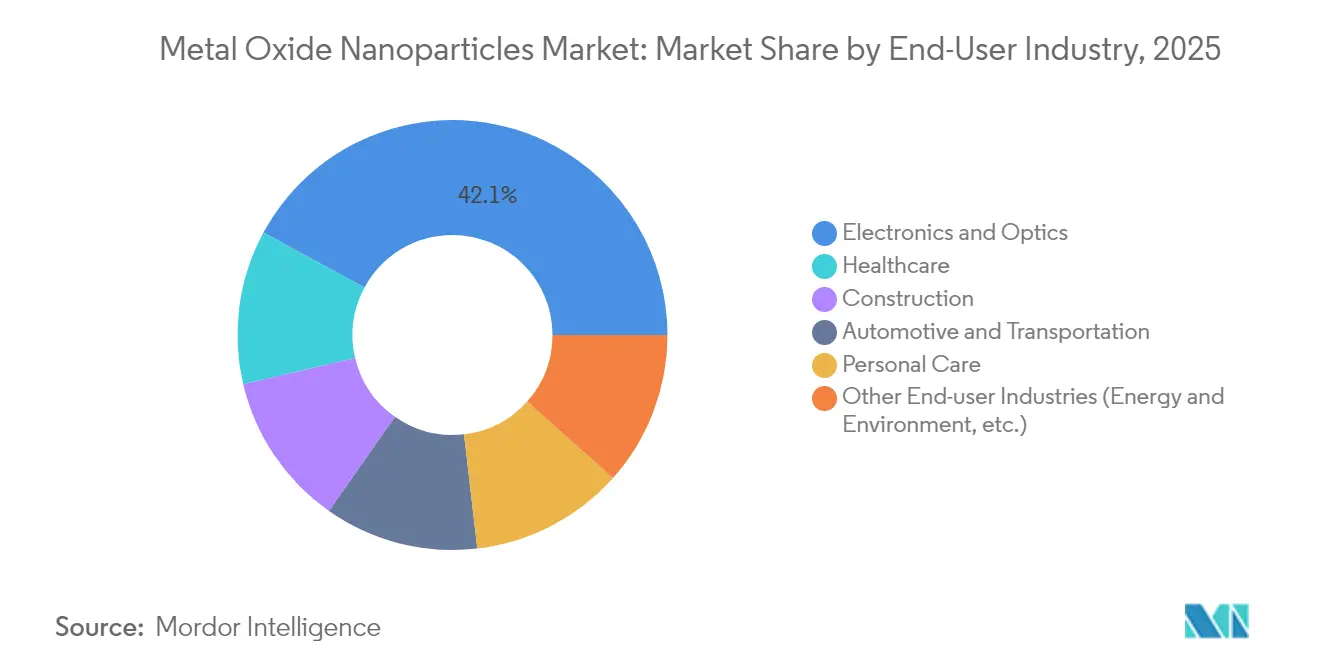 Metal Oxide Nanoparticles Market: Market Share by End-User Industry, 2025