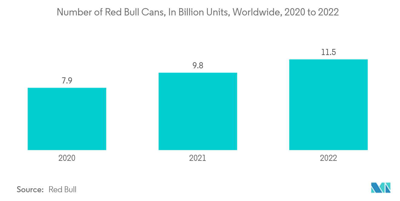 金属包装市场：全球红牛罐数量（十亿个单位），2020 年至 2022 年