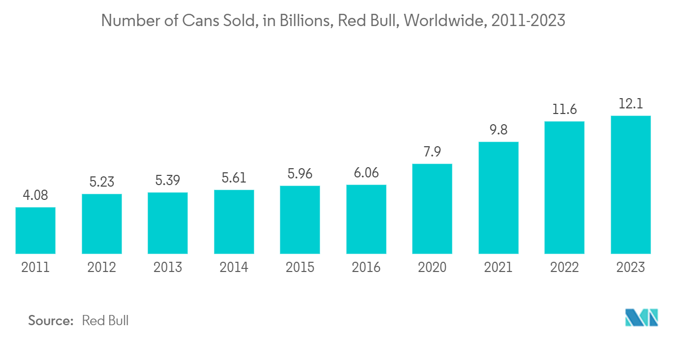 Metal Packaging Market : Number of Cans Sold, in Billions, Red Bull, Worldwide 2011-2023