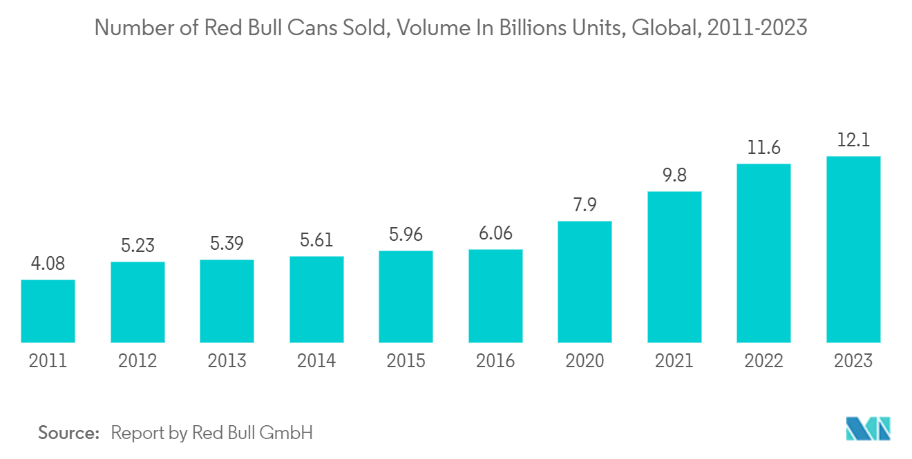 Metal Packaging Market : Number of Cans Sold, in Billions, Red Bull, Worldwide 2011-2023