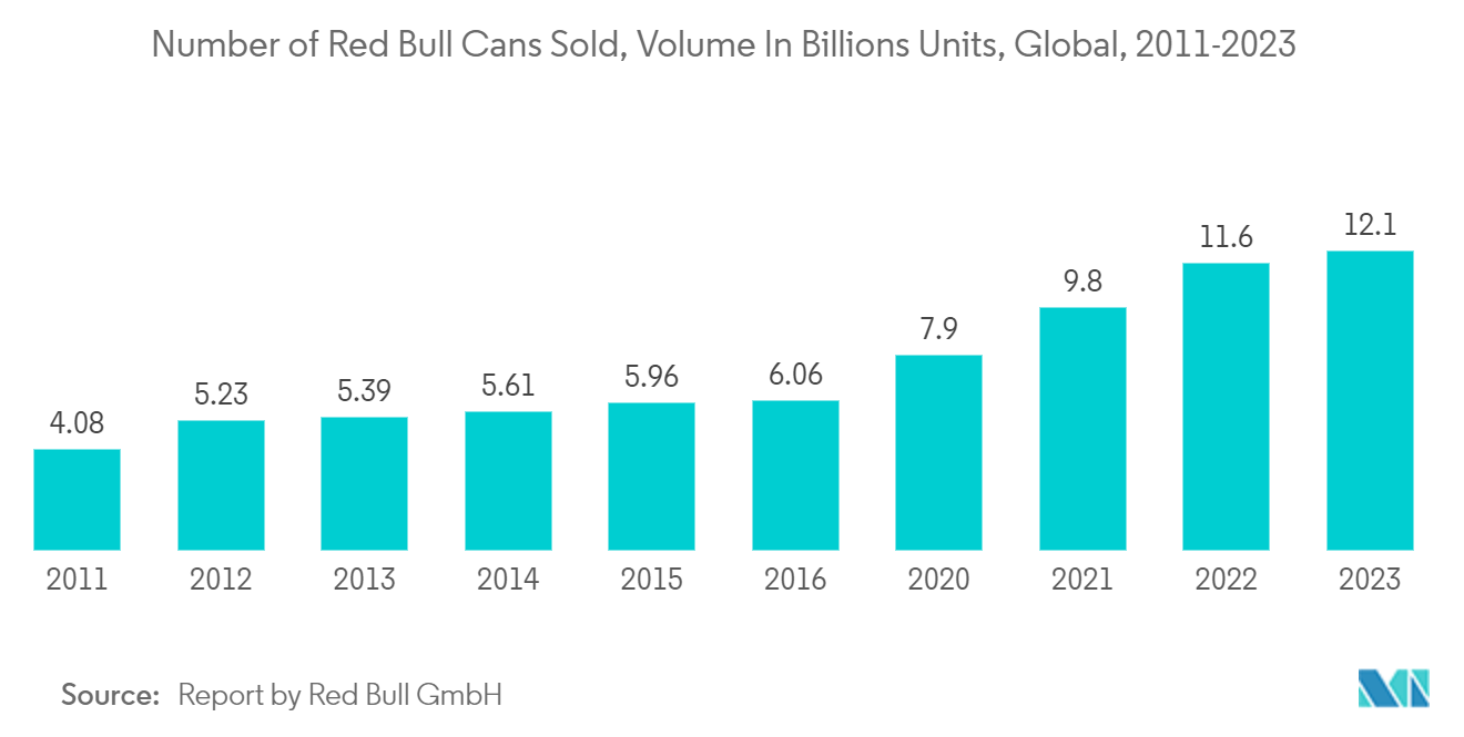 Mercado de envases metálicos número de latas de Red Bull, en miles de millones de unidades, en todo el mundo, 2020 a 2022