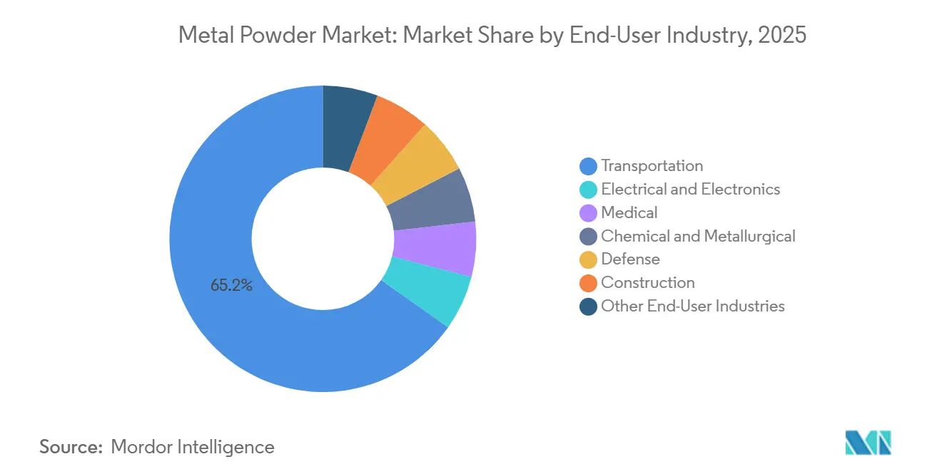 Metal Powder Market Share by End-User Industry, 2025