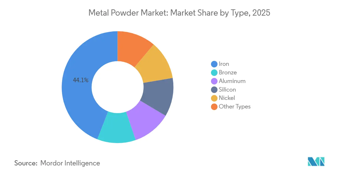 Metal Powder Market Share by Type, 2025