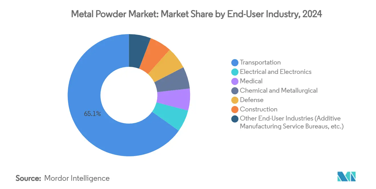 Metal Powder Market: Market Share by End-User Industry