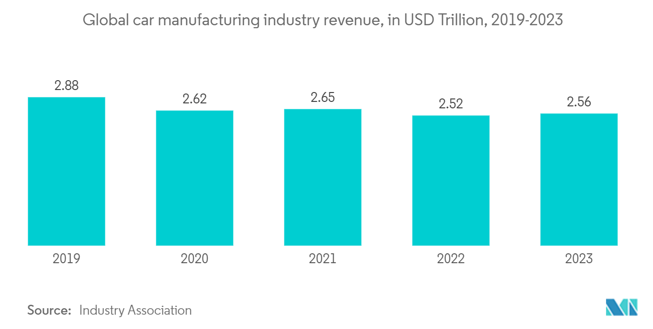 Metal Precision Turned Product Manufacturing Market: Global car manufacturing industry revenue, in USD Trillion, 2019-2023