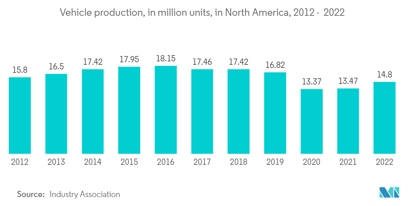 Metal Precision Turned Product Manufacturing Market: Vehicle production, in million units, in North America, 2012 -  2022 