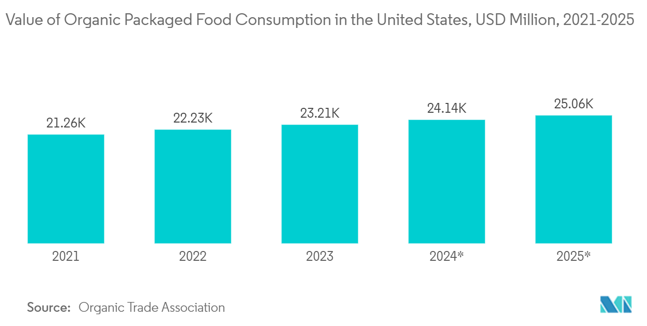 メタルプリントパッケージング市場米国の有機包装食品消費額（百万米ドル）、2021～2025年**年