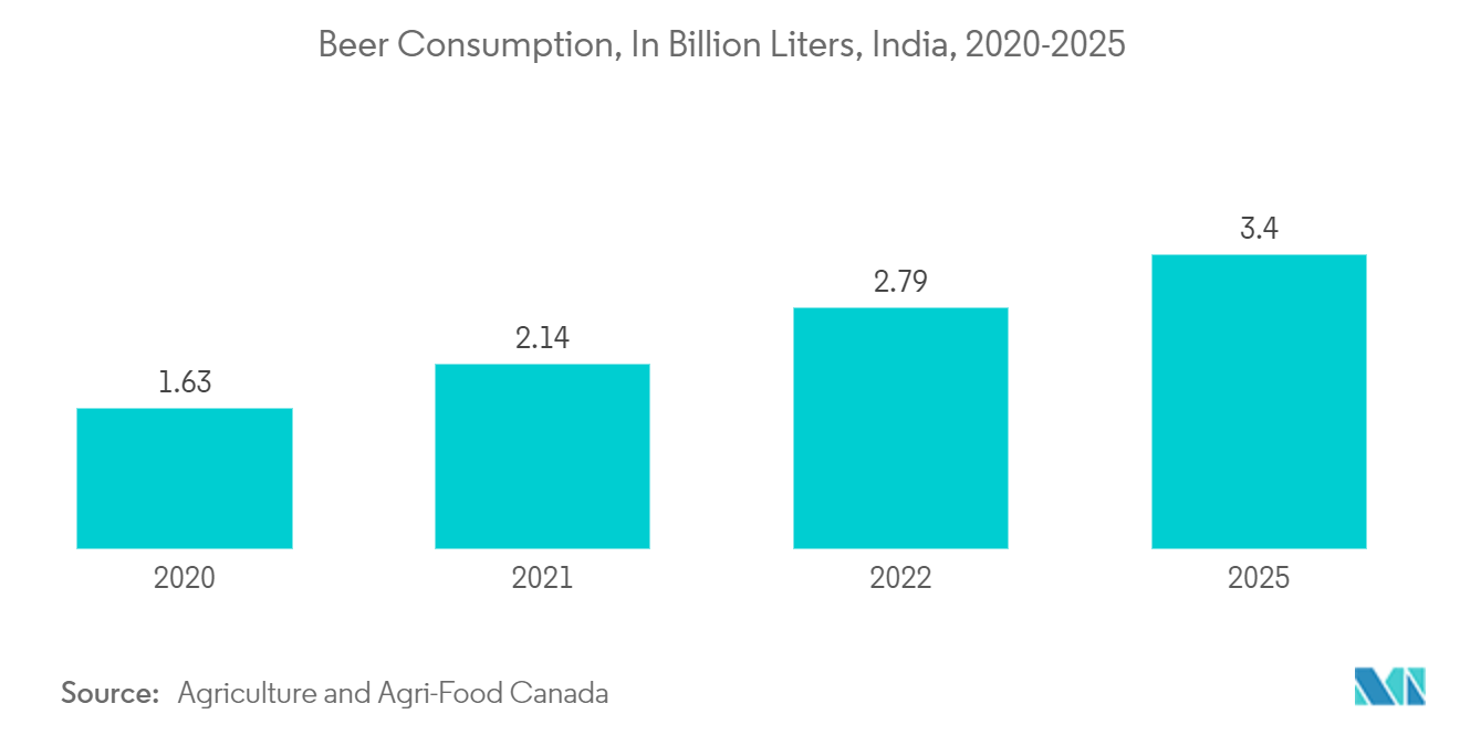 メタルプリントパッケージング市場ビール消費量（億リットル）、インド、2020-2025年*年