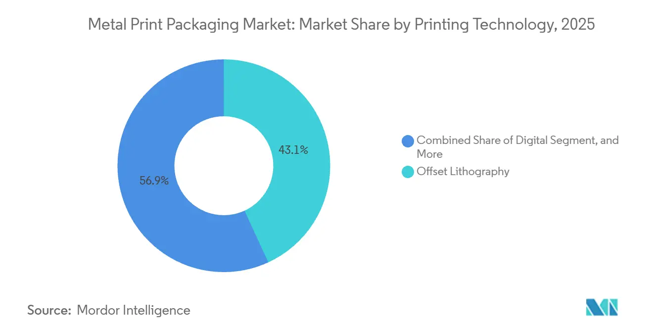 Metal Print Packaging Market: Market Share by Printing Technology