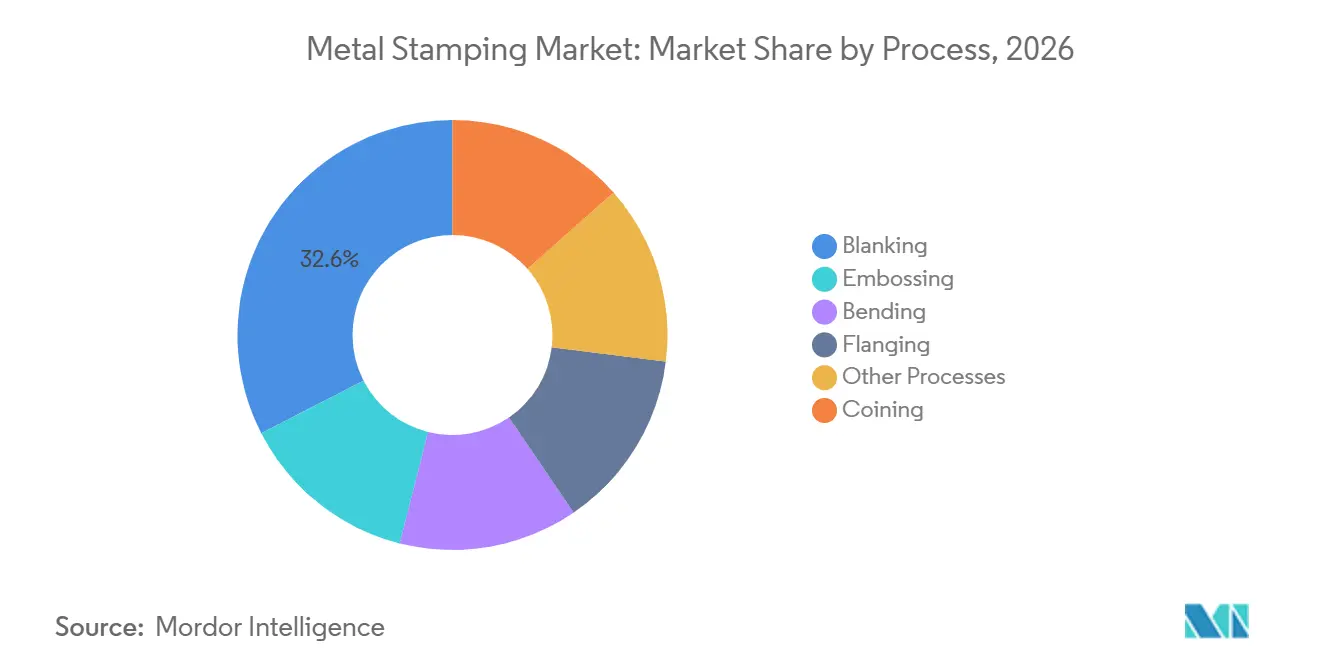 Metal Stamping Market Share by Process, 2026