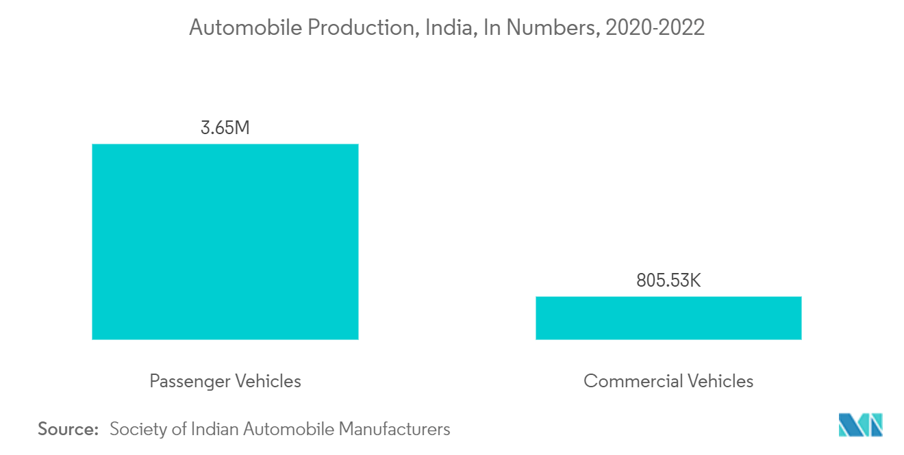 金属加工油剤市場：インド、自動車生産台数、2020-2022年