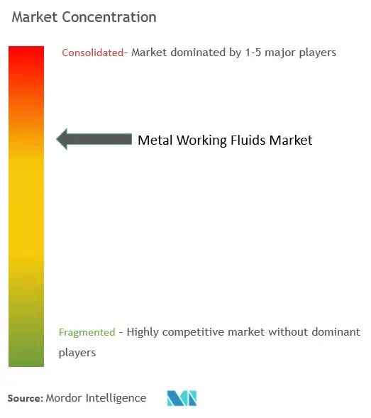 Metal Working Fluids Market Concentration