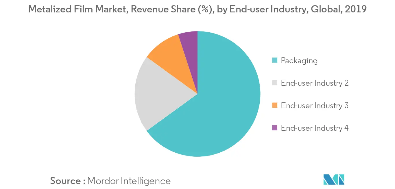 Metalized Film Market Share
