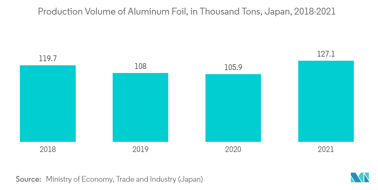 Mercado de películas metalizadas volumen de producción de papel de aluminio, en miles de toneladas, Japón, 2018-2021