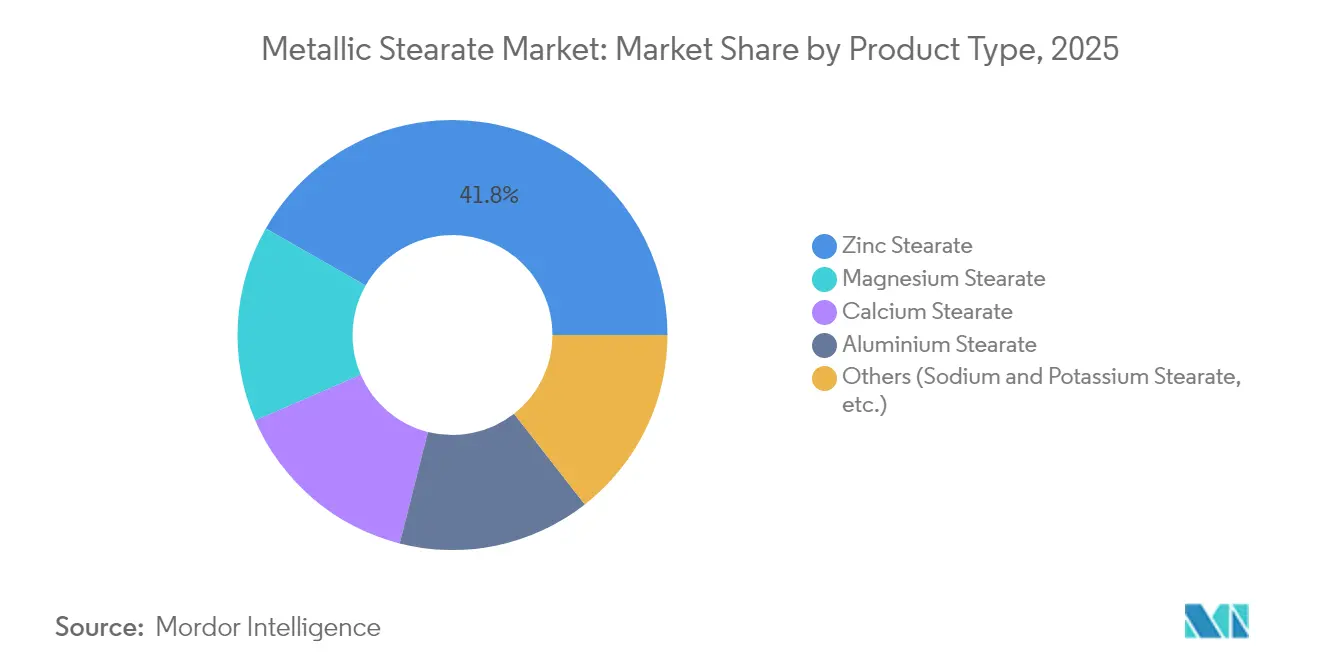 Metallic Stearate Market Share by Product Type, 2025