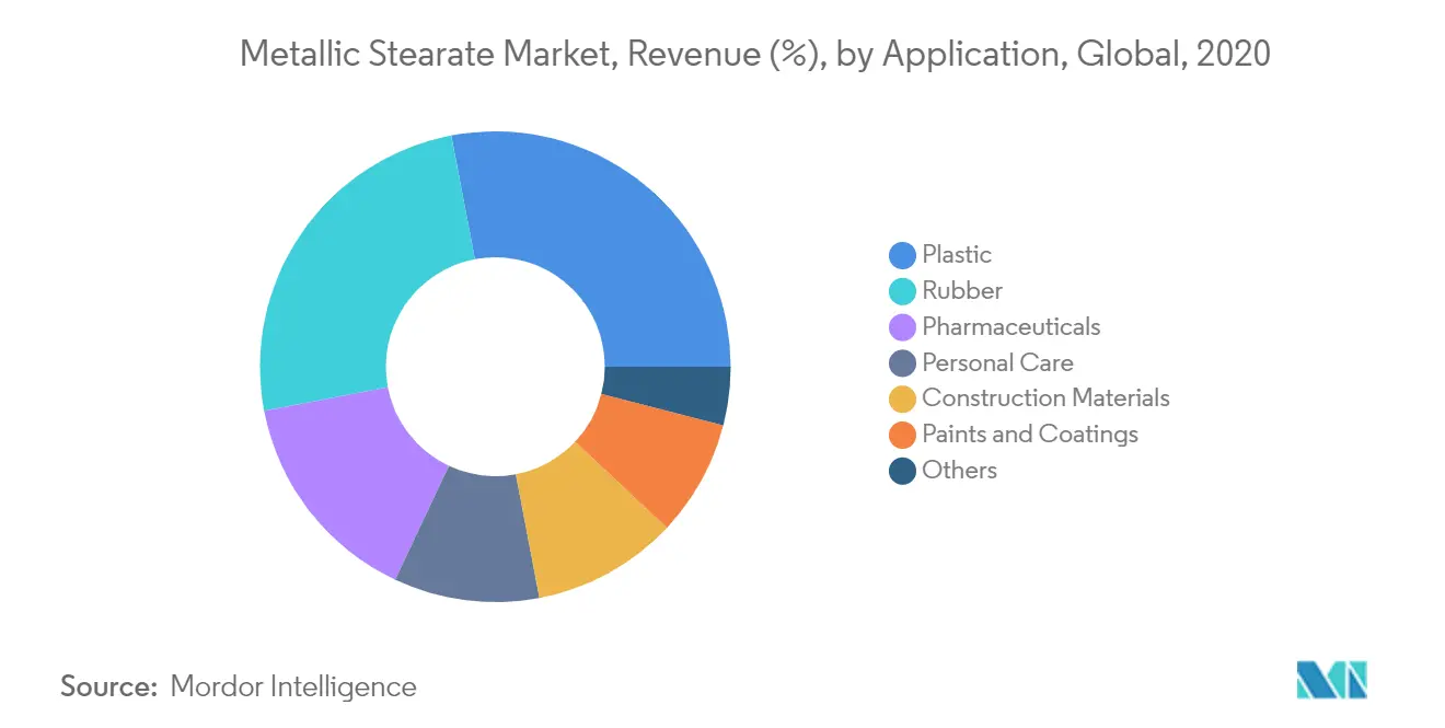 Metallic Stearate Market Revenue Share
