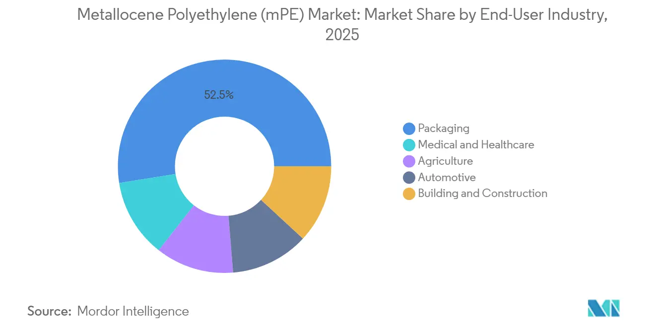 Metallocene Polyethylene (mPE) Market: Market Share by End-User Industry, 2025