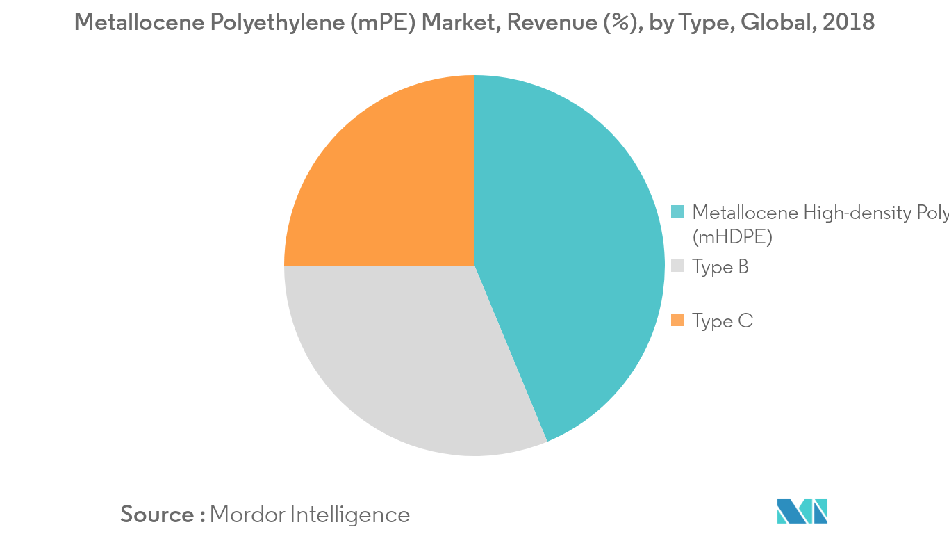 Metallocene Polyethylene (mPE) Market Revenue Share