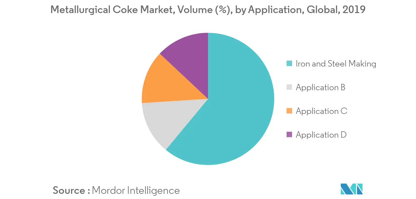  Metallurgical Coke Market Key Trends