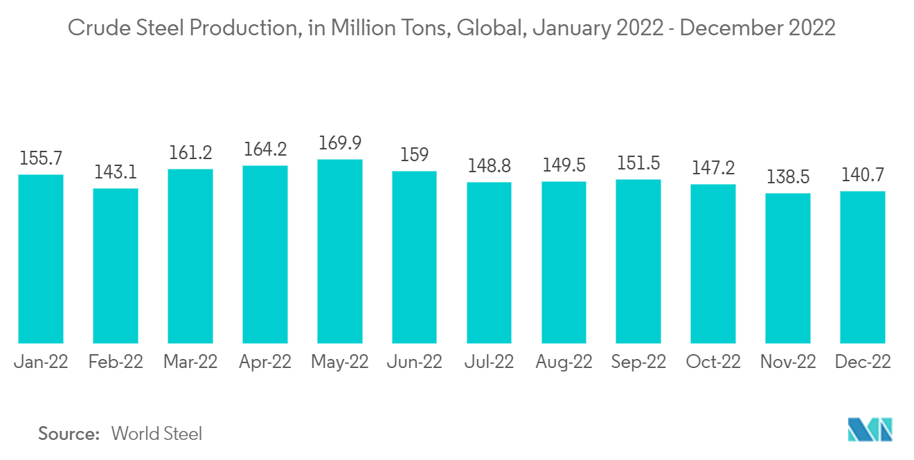 Metallurgical Coke Market - Crude Steel Production, in Million Tons, Global, January 2022 - December 2022