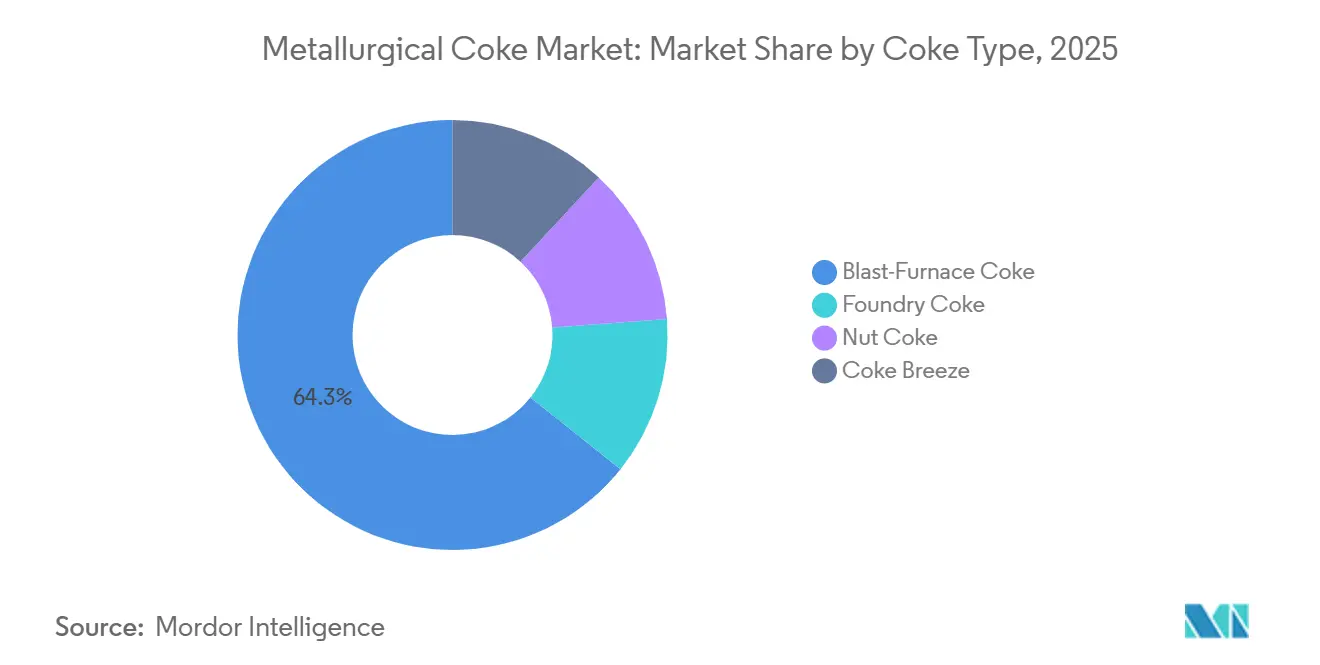 Metallurgical Coke Market: Market Share by Coke Type