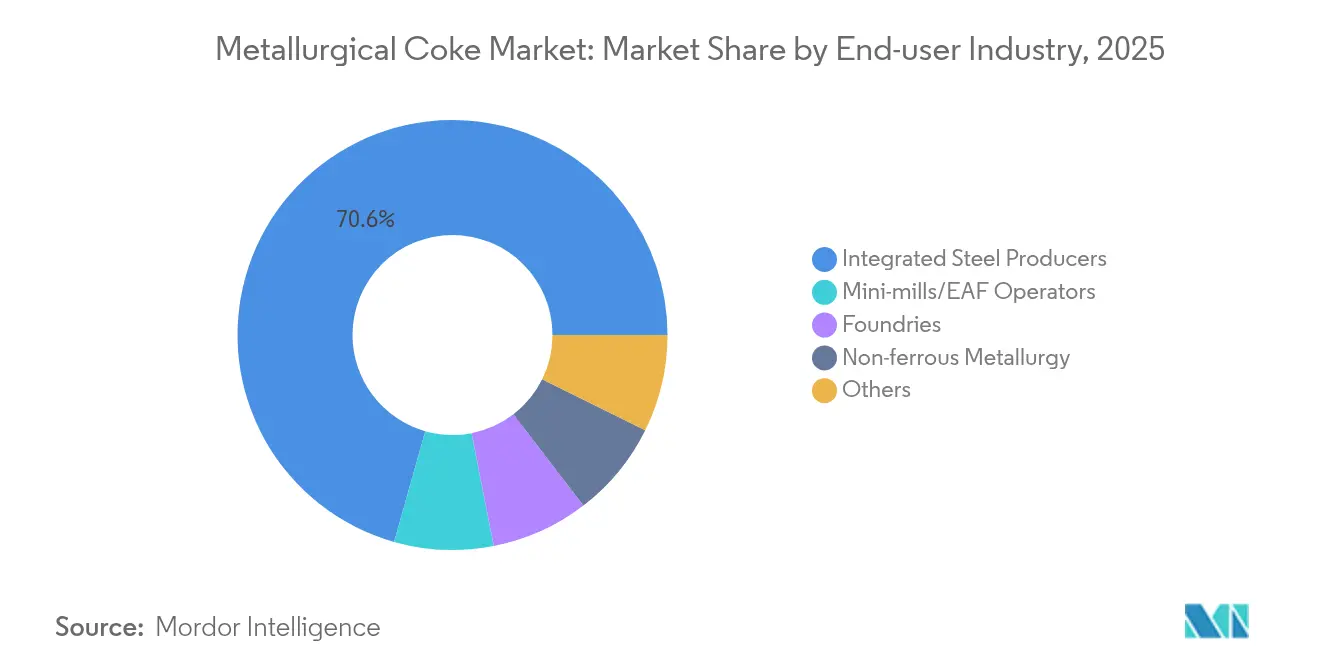 Metallurgical Coke Market: Market Share by End-user Industry, 2025