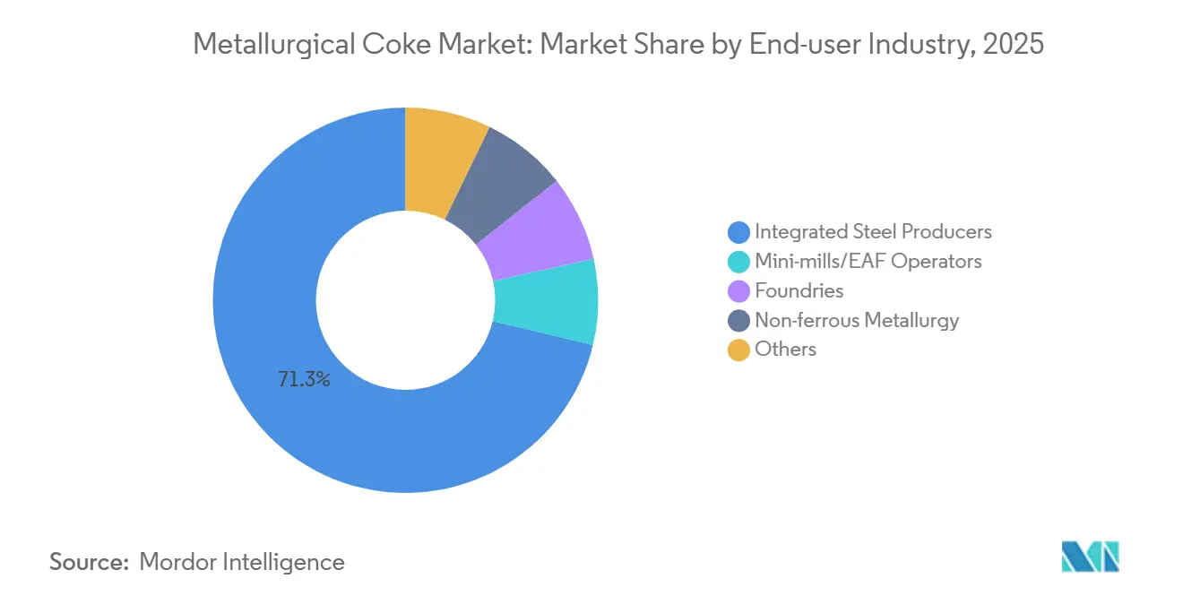 Metallurgical Coke Market: Market Share by End-user Industry