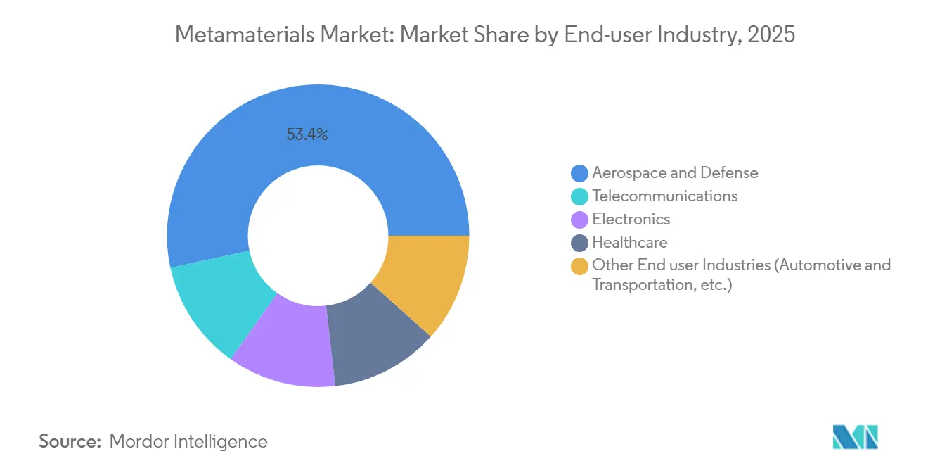 Metamaterials Market Share by End-user Industry, 2025