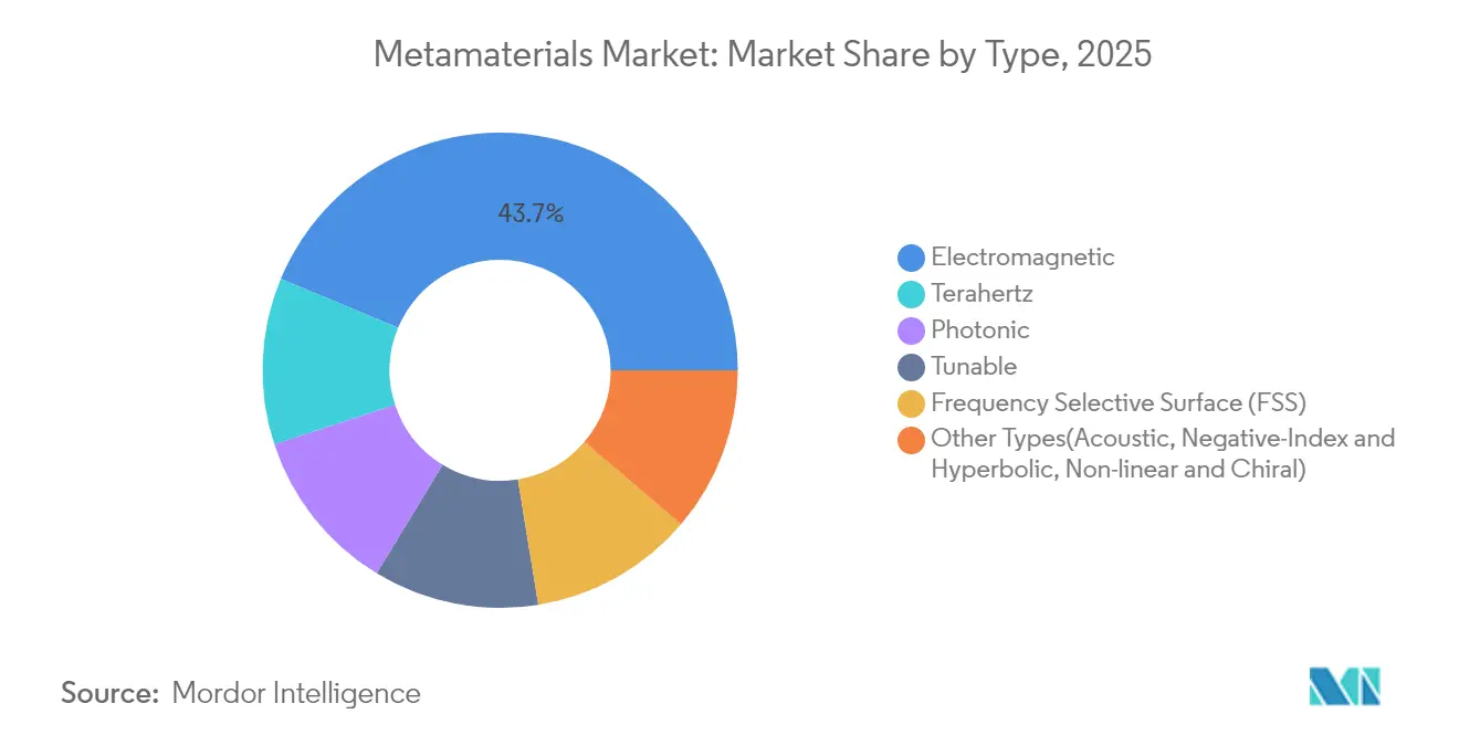 Metamaterials Market Share by Type, 2025