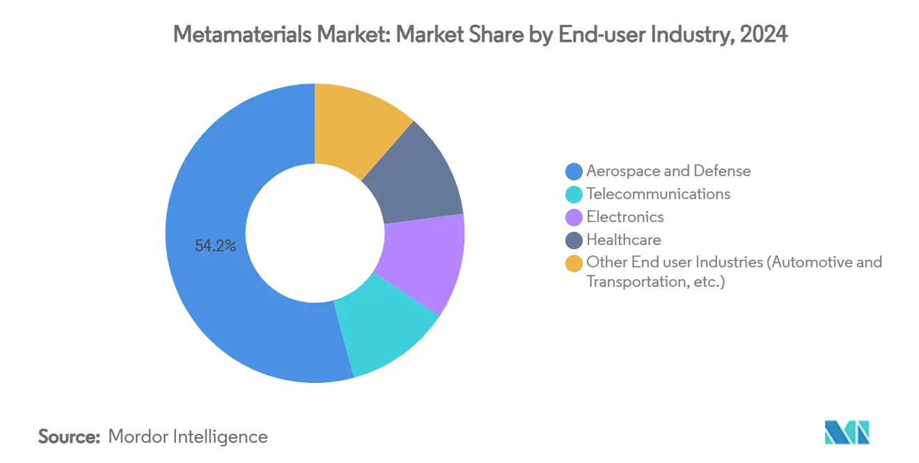 Metamaterials Market: Market Share by End-user Industry