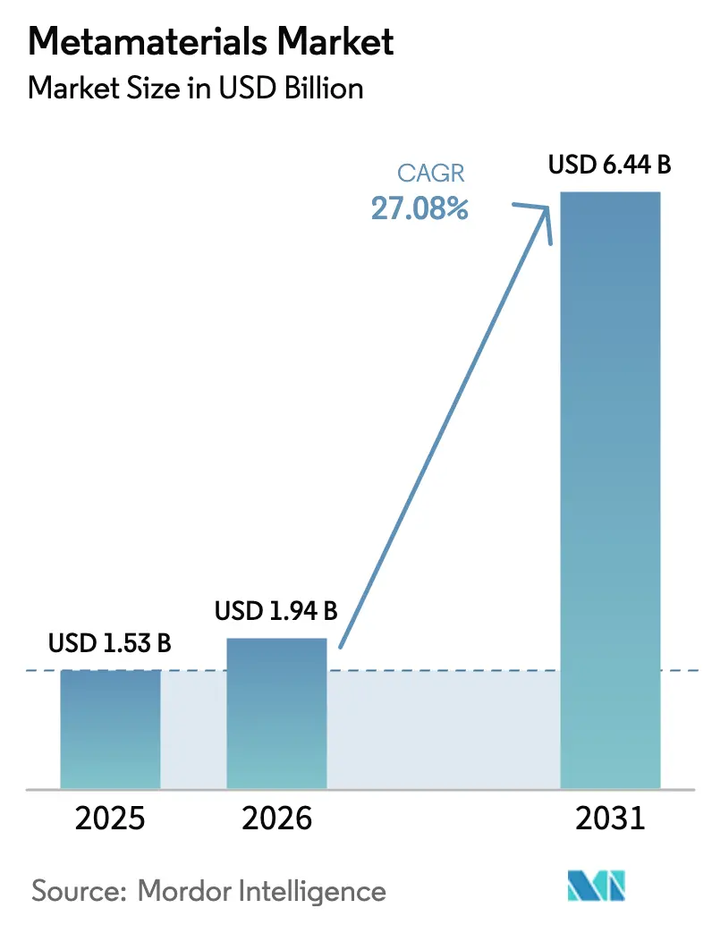 Metamaterials Market (2025 - 2030)