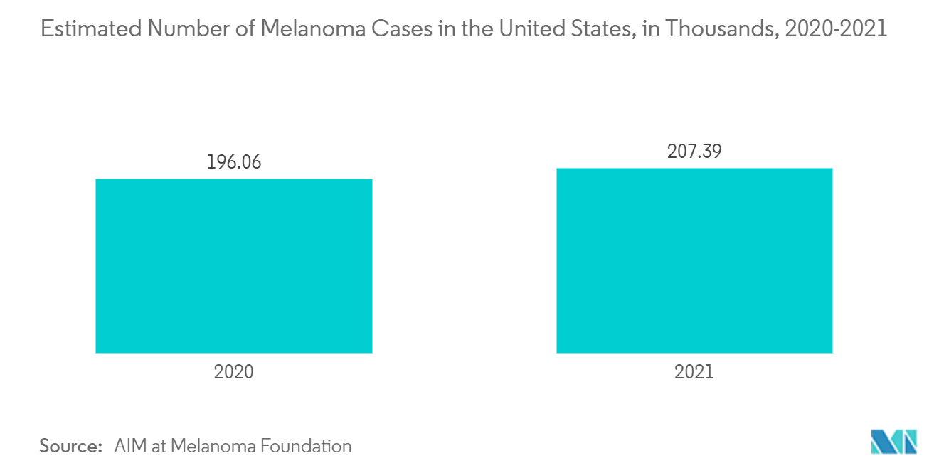  metastatic melanoma drugs market share