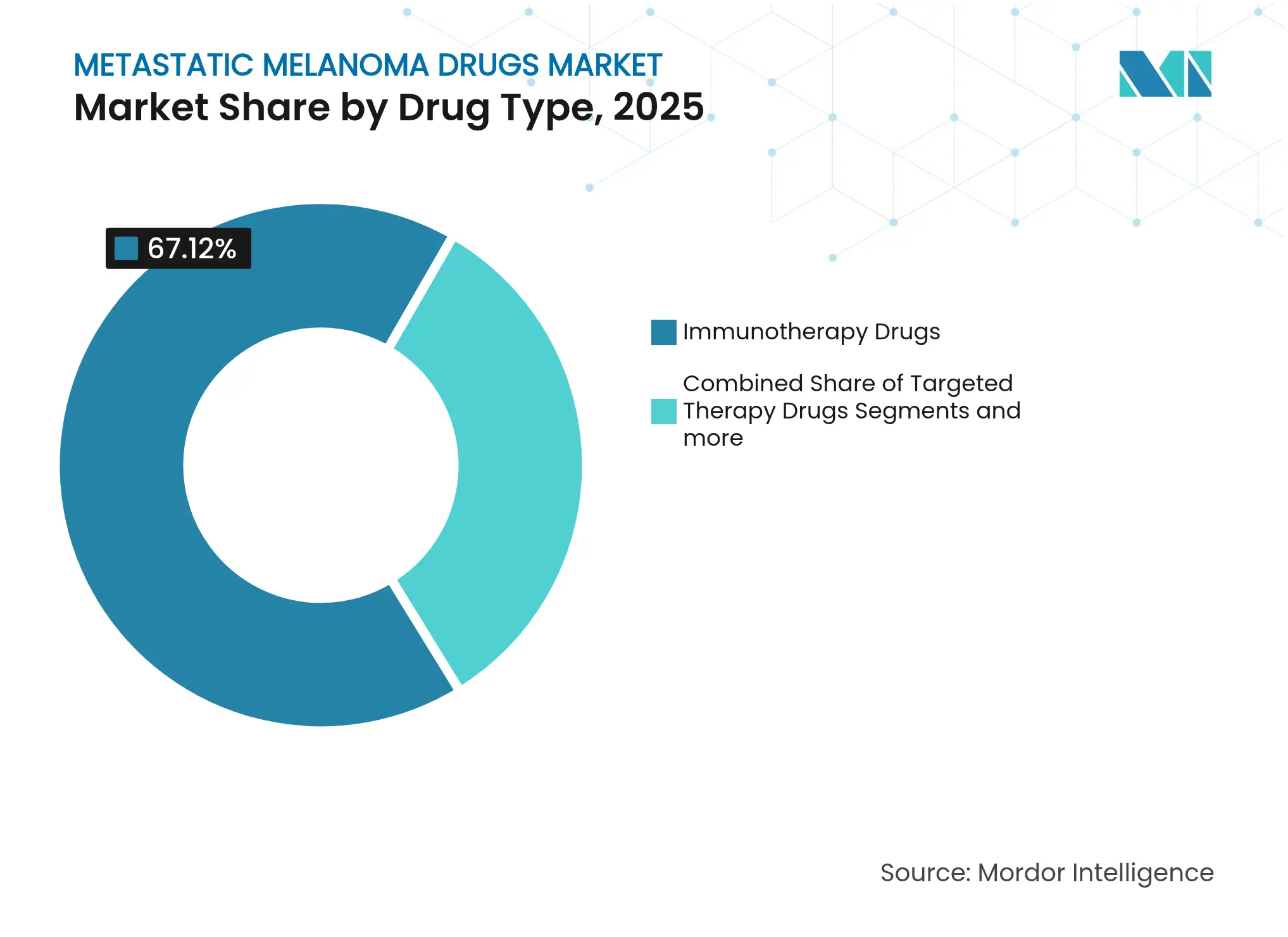 Metastatic Melanoma Drugs Market: Market Share by Drug Type, 2025