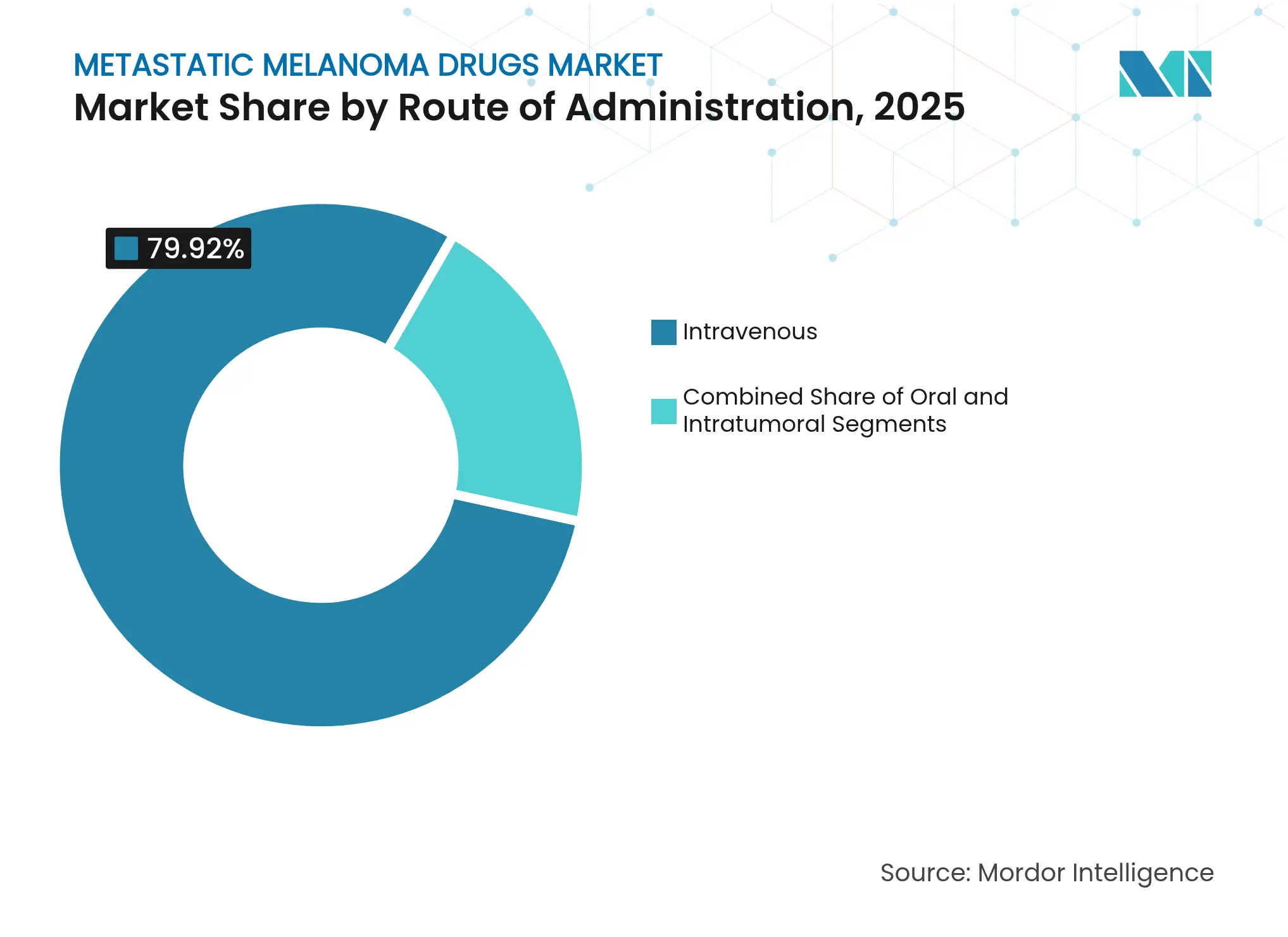 Metastatic Melanoma Drugs Market: Market Share by Route of Administration, 2025