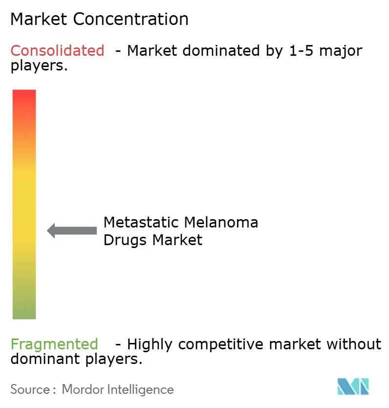 Bristol-Myers Squibb Company, Novartis AG, Merck & Co., Inc., F. Hoffmann-La Roche Ltd, Amgen, Inc., AstraZeneca, Pfizer Inc., Sanofi
