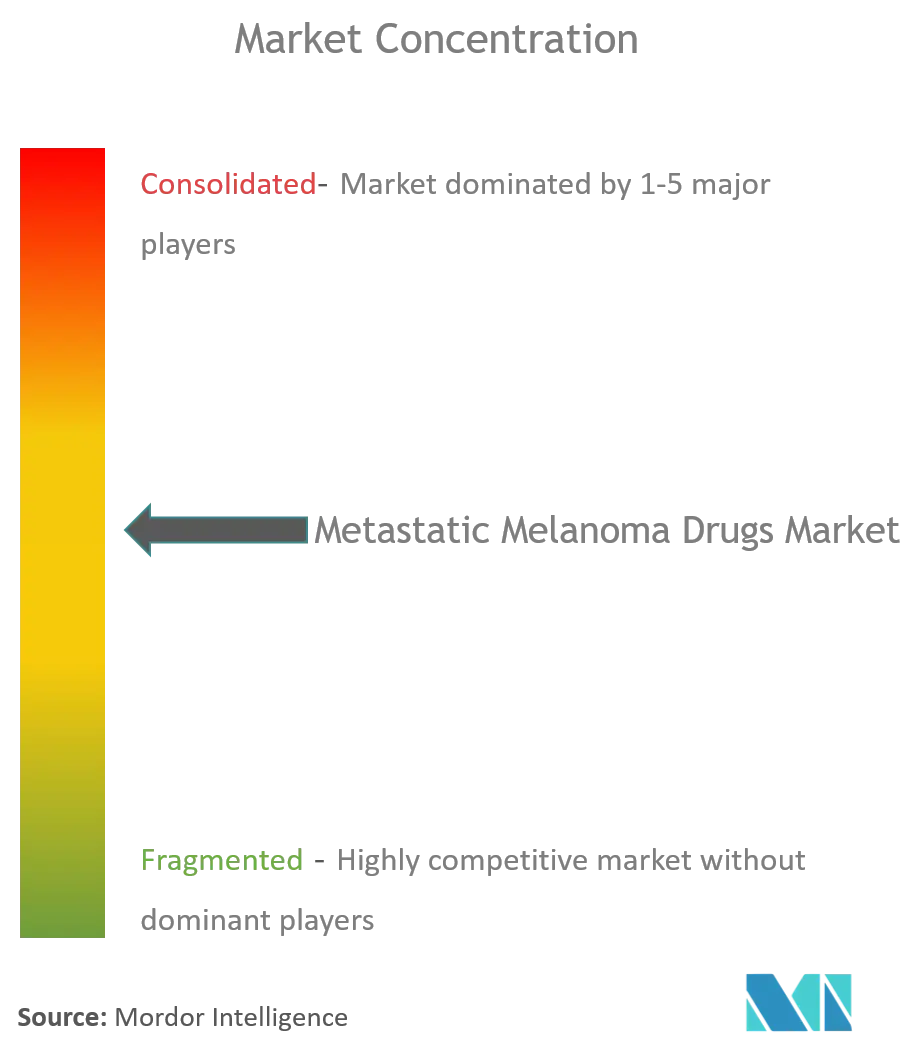 Global Metastatic Melanoma Drugs Market Concentration