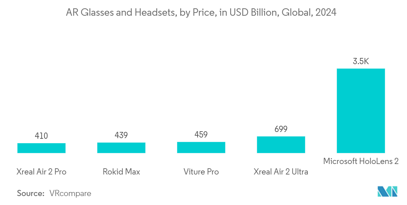 Metaverse In Gaming Market: AR Glasses and Headsets, by Price, in USD Billion, Global